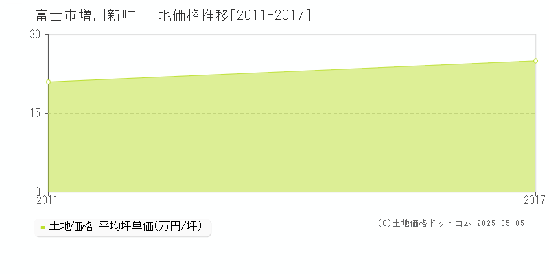 富士市増川新町の土地価格推移グラフ 