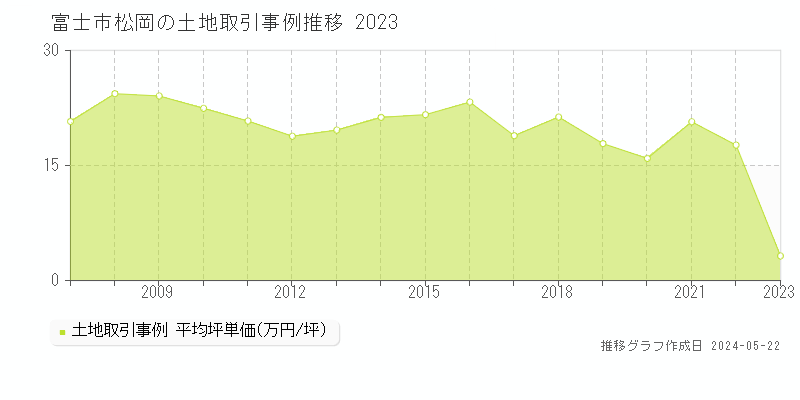 富士市松岡の土地取引事例推移グラフ 