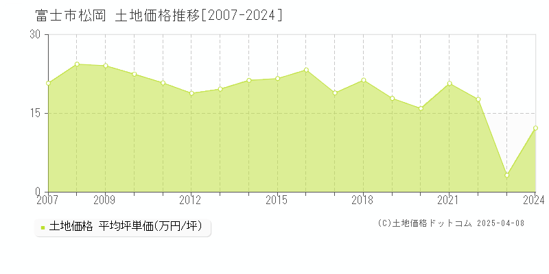 富士市松岡の土地価格推移グラフ 