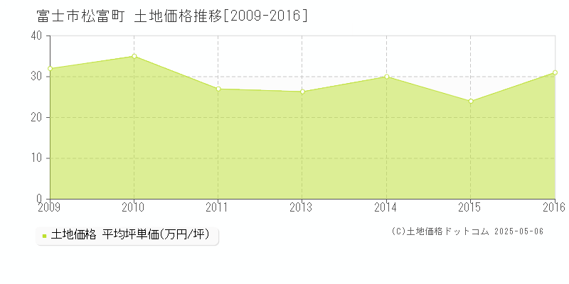 松富町(富士市)の土地価格推移グラフ(坪単価)[2009-2016年]