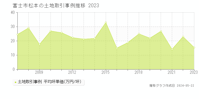 富士市松本の土地価格推移グラフ 