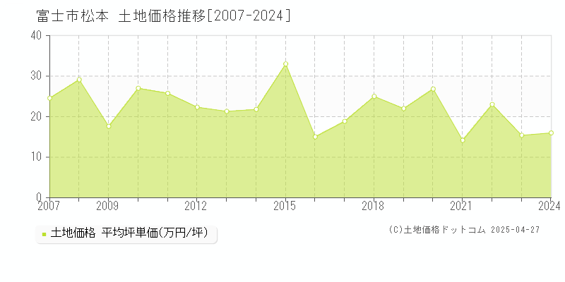 富士市松本の土地価格推移グラフ 