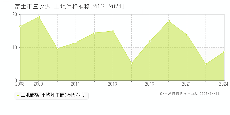 富士市三ツ沢の土地価格推移グラフ 