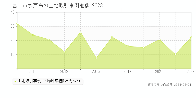 富士市水戸島の土地価格推移グラフ 