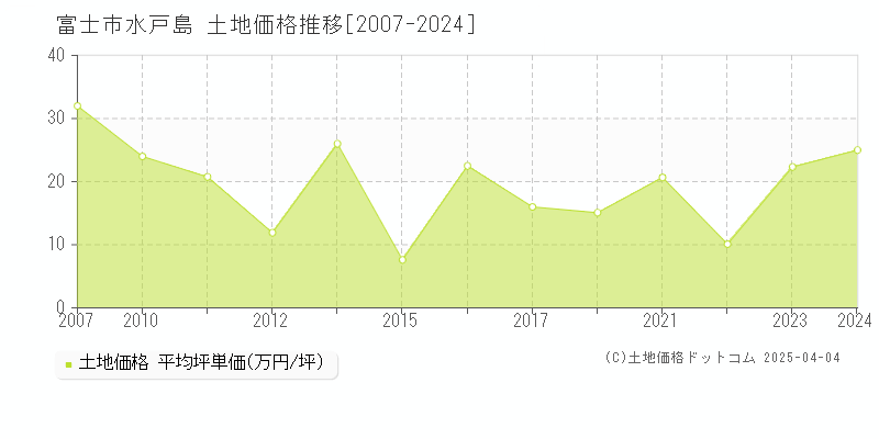 富士市水戸島の土地価格推移グラフ 