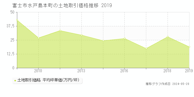 富士市水戸島本町の土地価格推移グラフ 