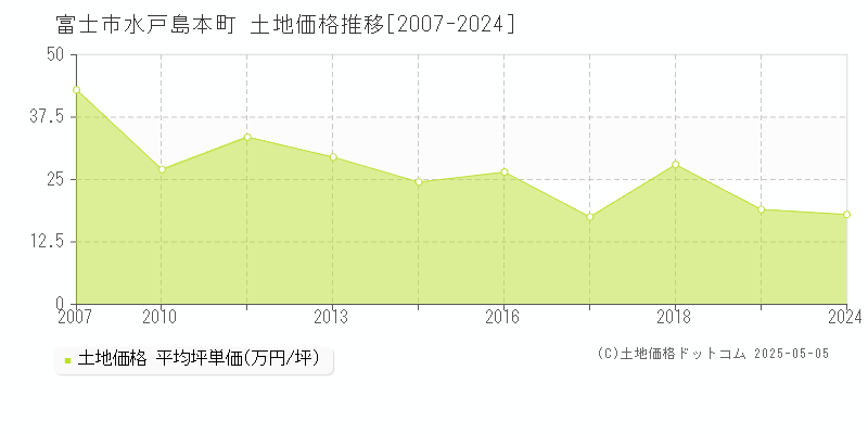 水戸島本町(富士市)の土地価格推移グラフ(坪単価)[2007-2024年]