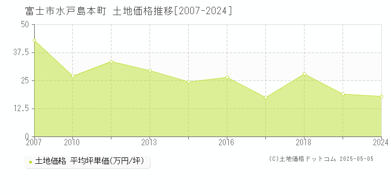 富士市水戸島本町の土地価格推移グラフ 