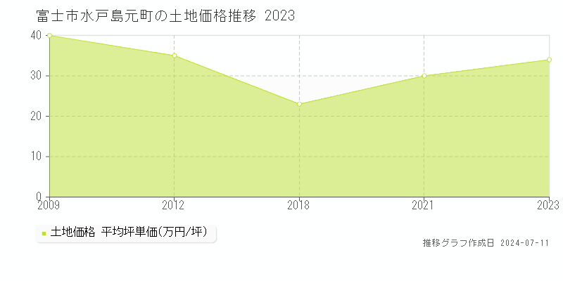 富士市水戸島元町の土地価格推移グラフ 