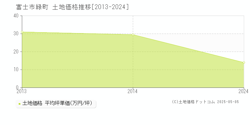 緑町(富士市)の土地価格推移グラフ(坪単価)[2013-2024年]