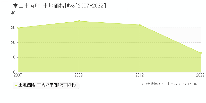 南町(富士市)の土地価格推移グラフ(坪単価)[2007-2022年]