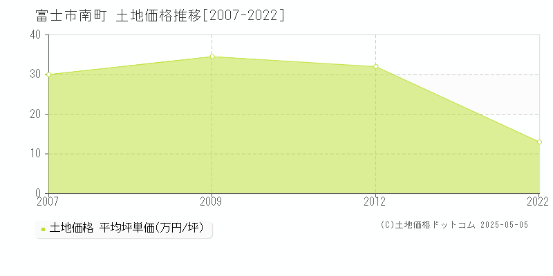 富士市南町の土地取引事例推移グラフ 