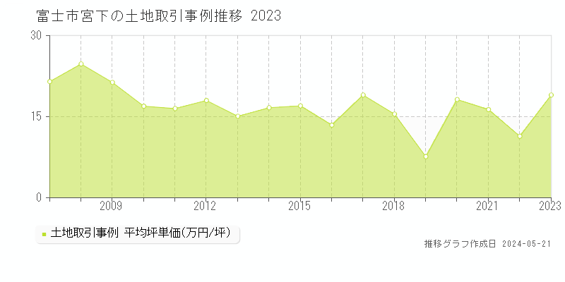 富士市宮下の土地価格推移グラフ 