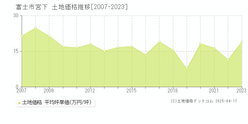 富士市宮下の土地価格推移グラフ 