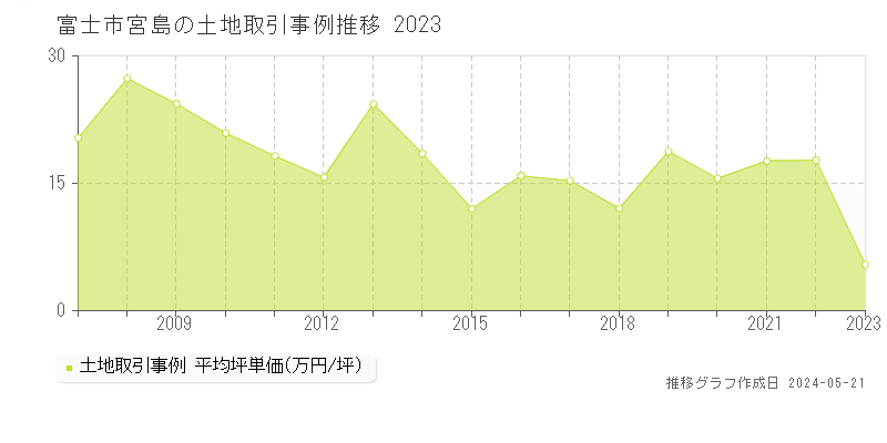 富士市宮島の土地取引事例推移グラフ 