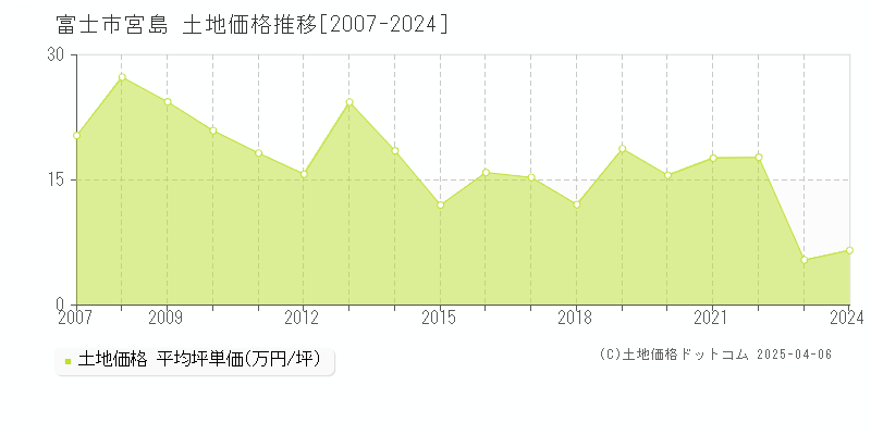 富士市宮島の土地価格推移グラフ 