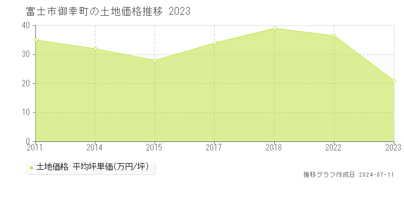 富士市御幸町の土地価格推移グラフ 