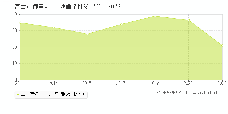 御幸町(富士市)の土地価格推移グラフ(坪単価)[2011-2023年]