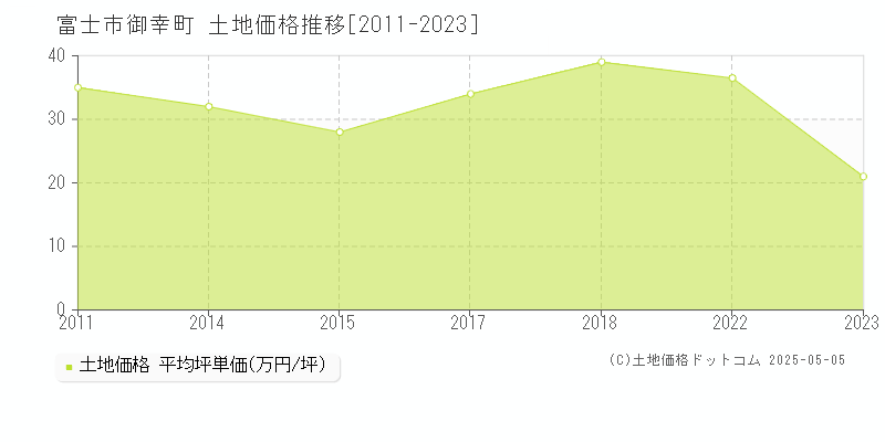 富士市御幸町の土地価格推移グラフ 