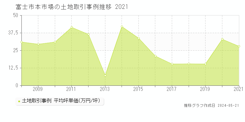 富士市本市場の土地価格推移グラフ 