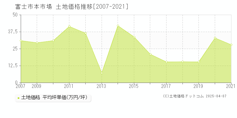 富士市本市場の土地価格推移グラフ 