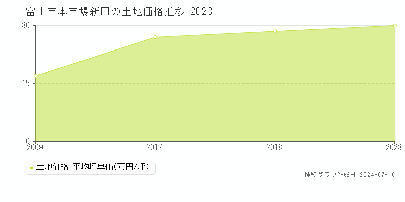 富士市本市場新田の土地価格推移グラフ 