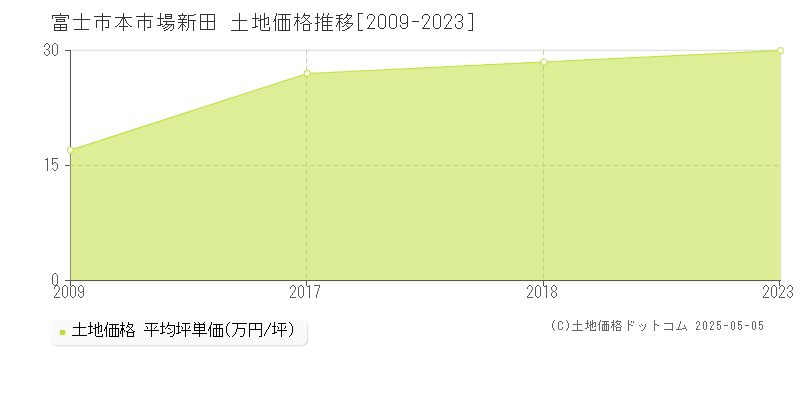 富士市本市場新田の土地価格推移グラフ 