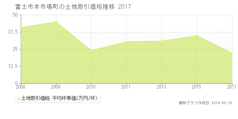 富士市本市場町の土地価格推移グラフ 