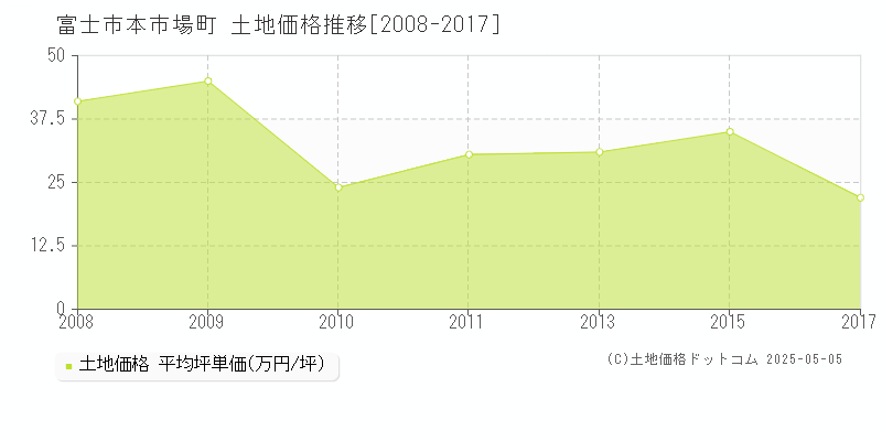 本市場町(富士市)の土地価格推移グラフ(坪単価)[2008-2017年]