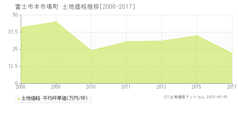 富士市本市場町の土地価格推移グラフ 