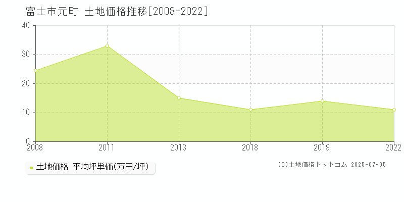 元町(富士市)の土地価格推移グラフ(坪単価)[2008-2022年]