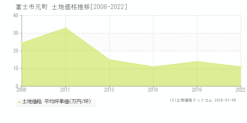 富士市元町の土地価格推移グラフ 