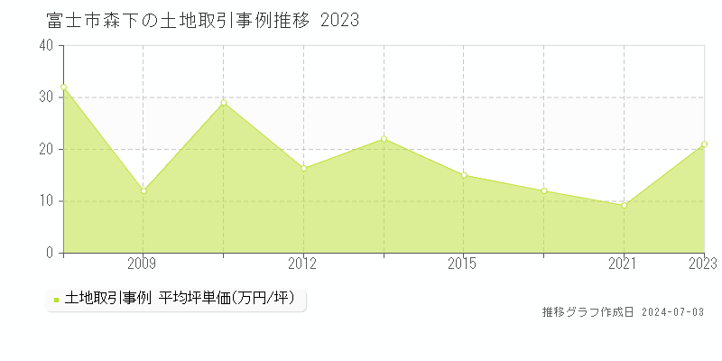 富士市森下の土地価格推移グラフ 