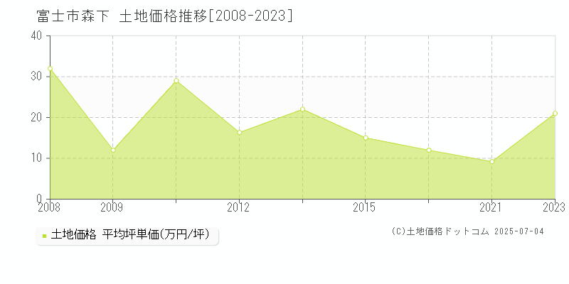 森下(富士市)の土地価格推移グラフ(坪単価)[2008-2023年]