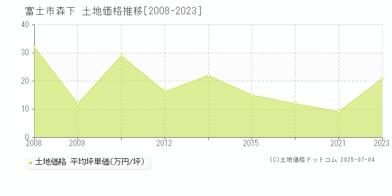 富士市森下の土地価格推移グラフ 