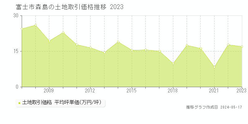 富士市森島の土地価格推移グラフ 