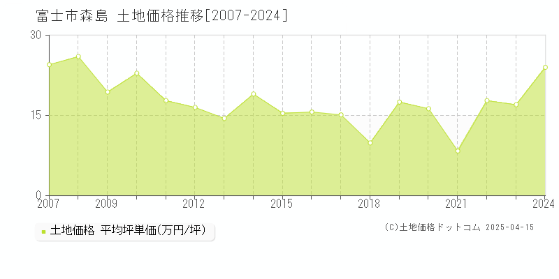 富士市森島の土地価格推移グラフ 