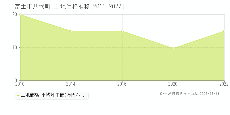 八代町(富士市)の土地価格推移グラフ(坪単価)[2010-2022年]