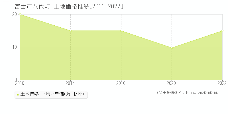 富士市八代町の土地価格推移グラフ 