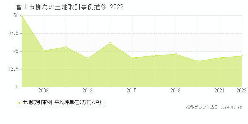 富士市柳島の土地取引事例推移グラフ 