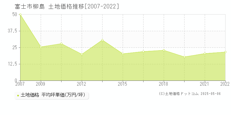 柳島(富士市)の土地価格推移グラフ(坪単価)[2007-2022年]