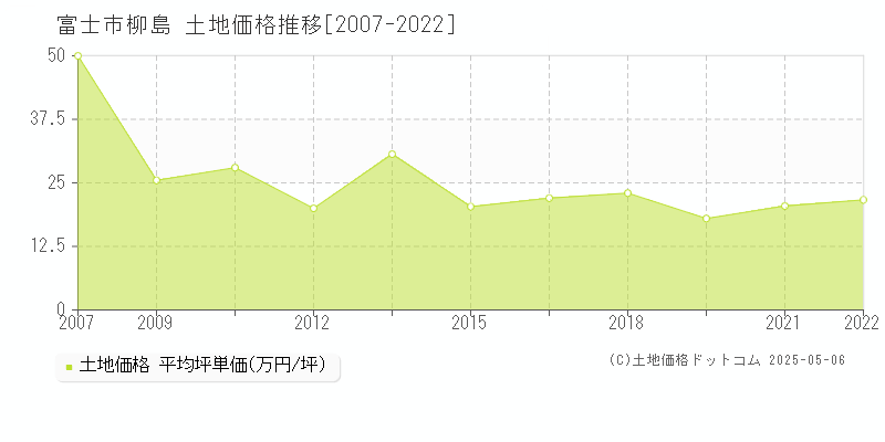 富士市柳島の土地価格推移グラフ 