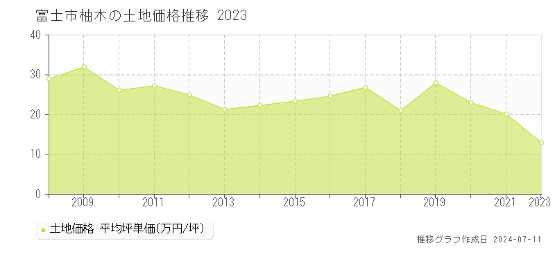 富士市柚木の土地価格推移グラフ 