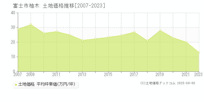 富士市柚木の土地価格推移グラフ 