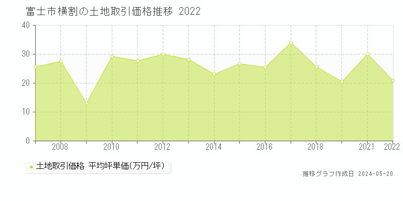 富士市横割の土地価格推移グラフ 