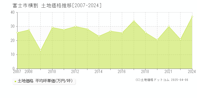 富士市横割の土地価格推移グラフ 