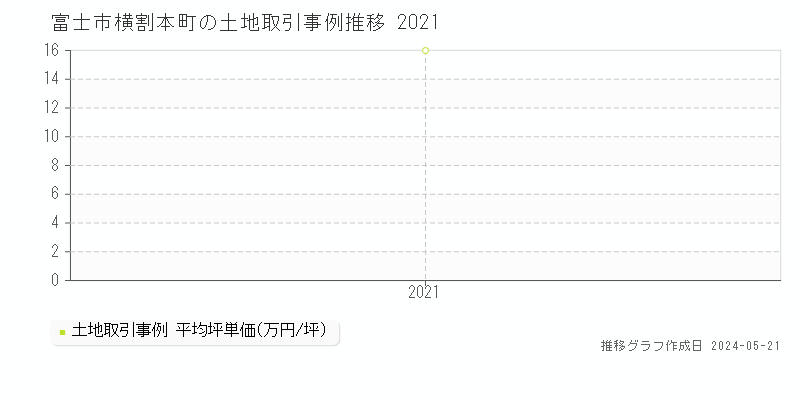 富士市横割本町の土地取引事例推移グラフ 