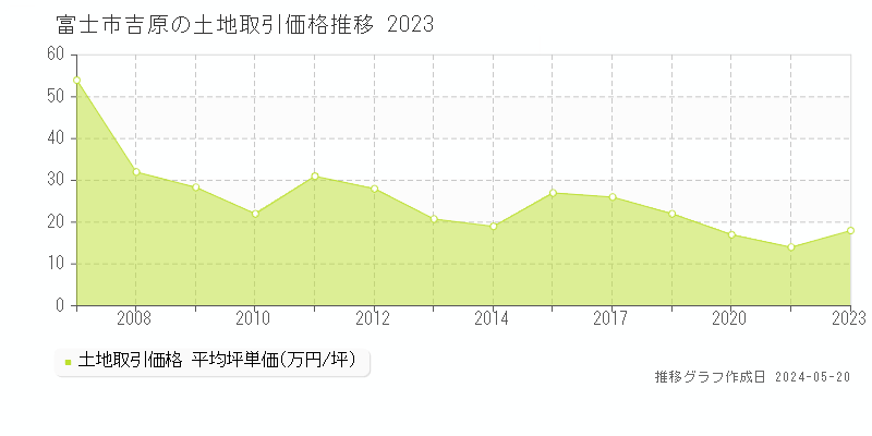 富士市吉原の土地価格推移グラフ 