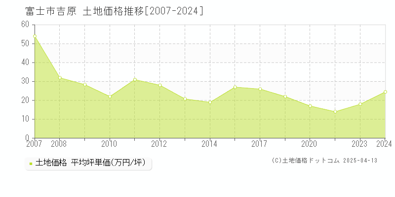 富士市吉原の土地価格推移グラフ 