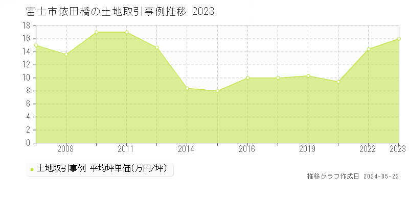 富士市依田橋の土地価格推移グラフ 